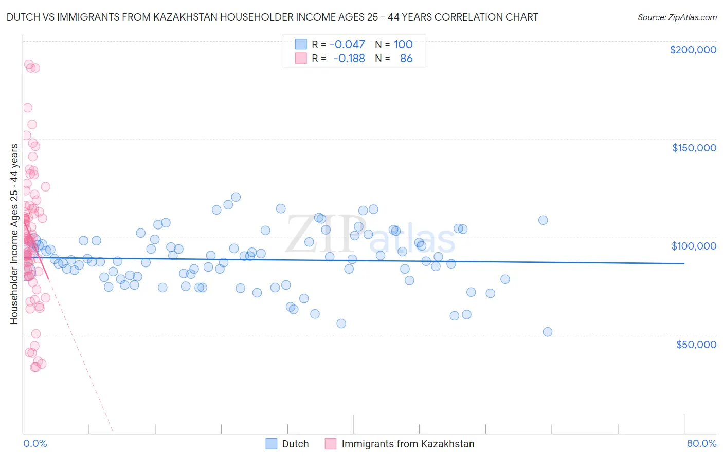 Dutch vs Immigrants from Kazakhstan Householder Income Ages 25 - 44 years