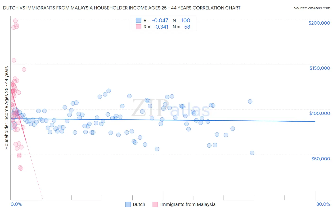Dutch vs Immigrants from Malaysia Householder Income Ages 25 - 44 years
