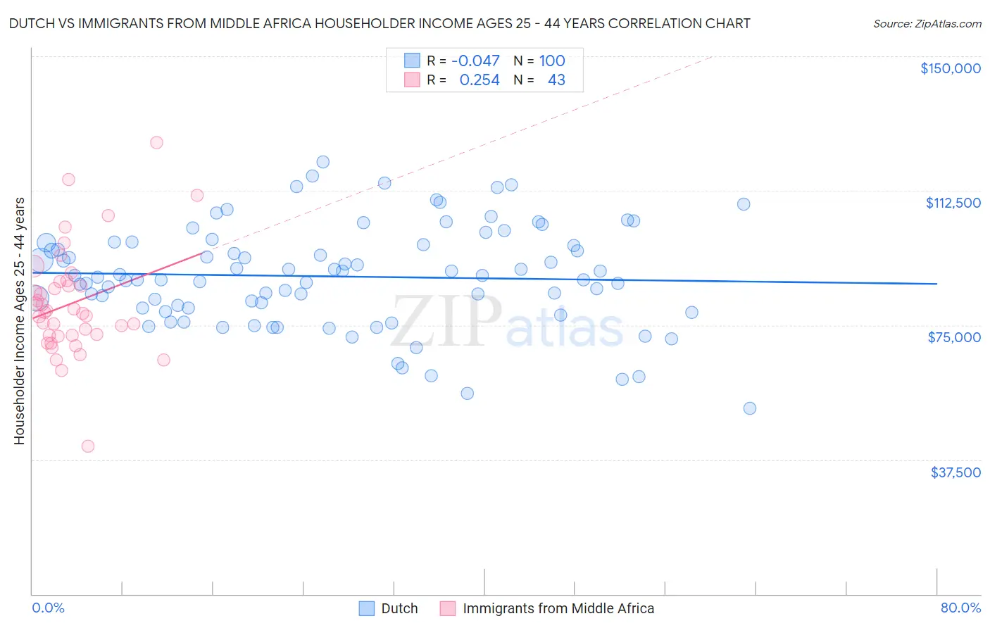 Dutch vs Immigrants from Middle Africa Householder Income Ages 25 - 44 years