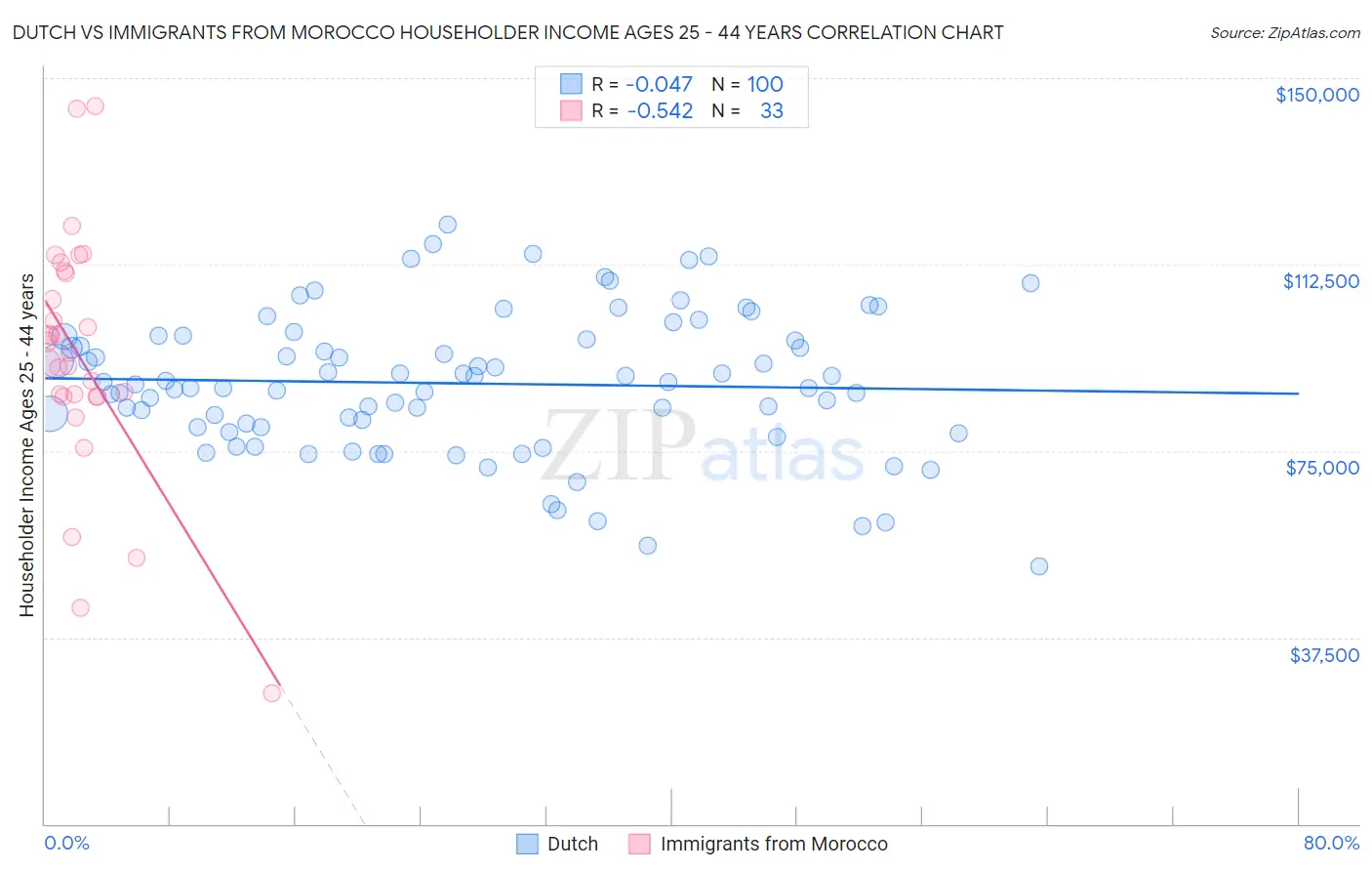 Dutch vs Immigrants from Morocco Householder Income Ages 25 - 44 years