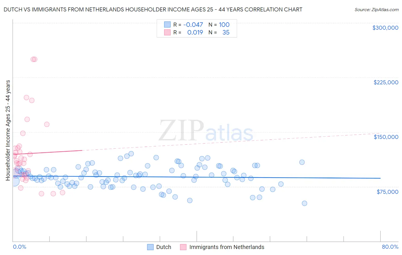 Dutch vs Immigrants from Netherlands Householder Income Ages 25 - 44 years