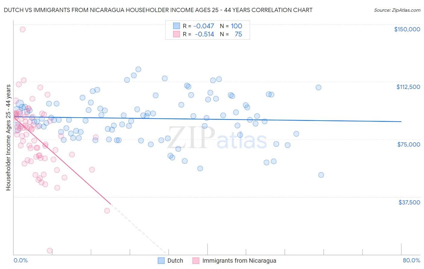 Dutch vs Immigrants from Nicaragua Householder Income Ages 25 - 44 years