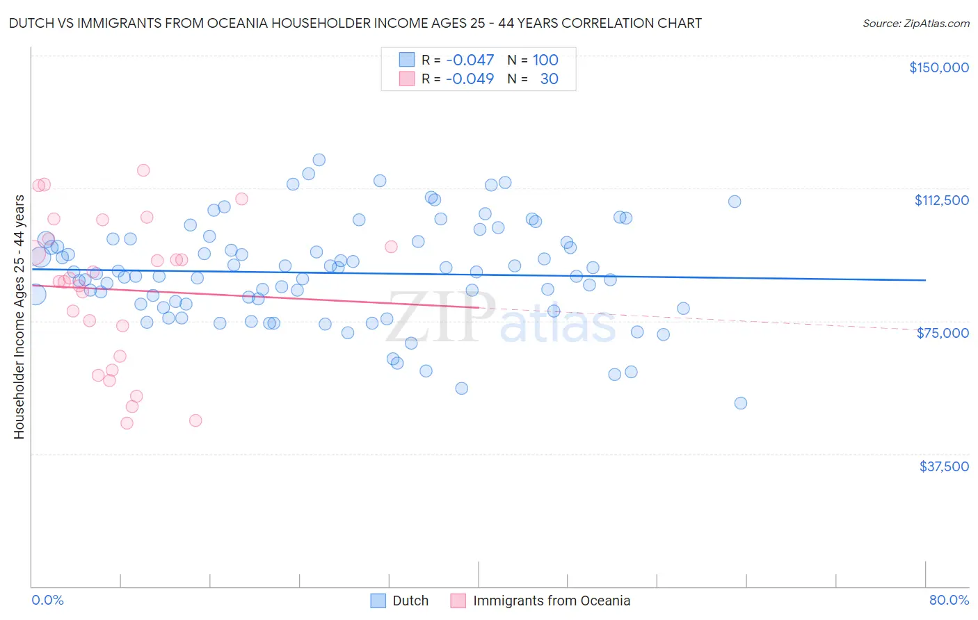 Dutch vs Immigrants from Oceania Householder Income Ages 25 - 44 years
