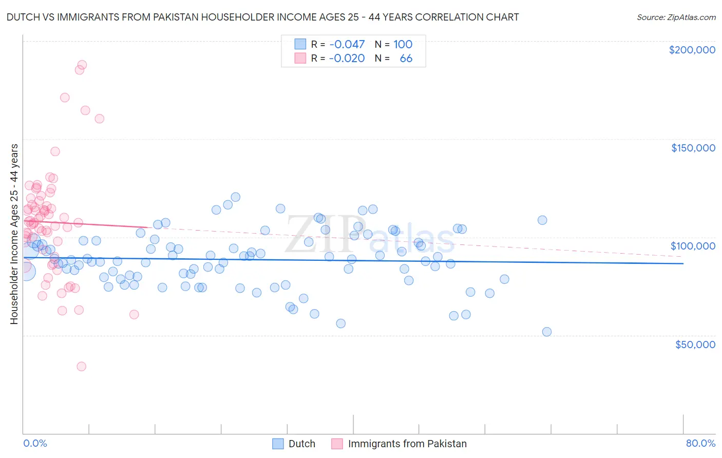 Dutch vs Immigrants from Pakistan Householder Income Ages 25 - 44 years