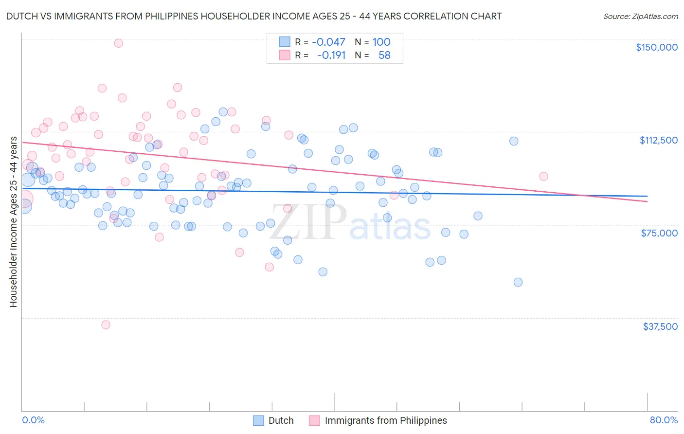 Dutch vs Immigrants from Philippines Householder Income Ages 25 - 44 years