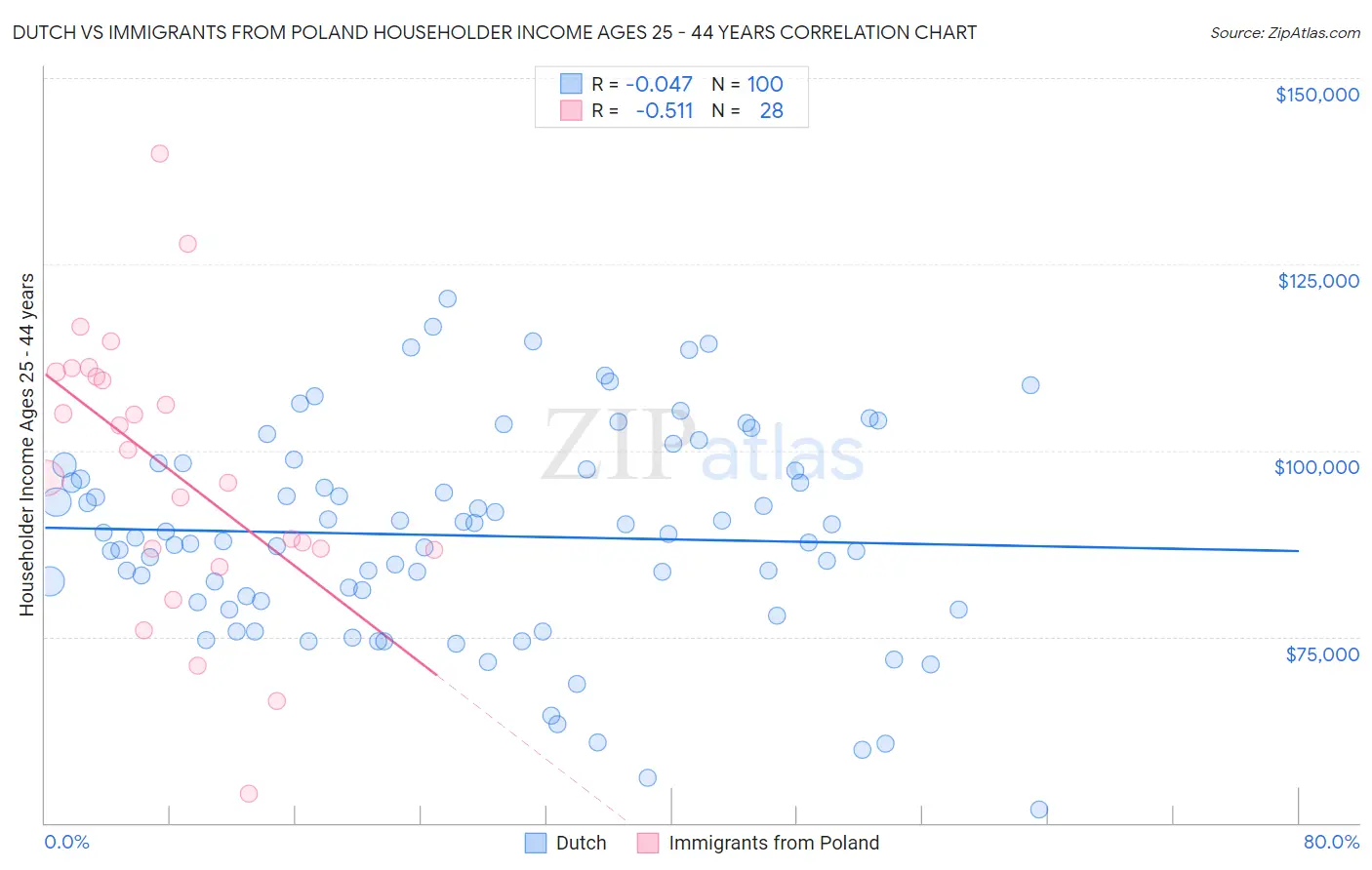 Dutch vs Immigrants from Poland Householder Income Ages 25 - 44 years