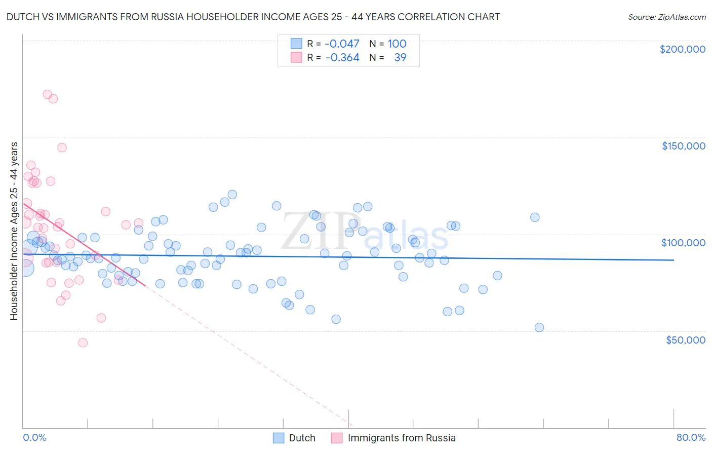 Dutch vs Immigrants from Russia Householder Income Ages 25 - 44 years