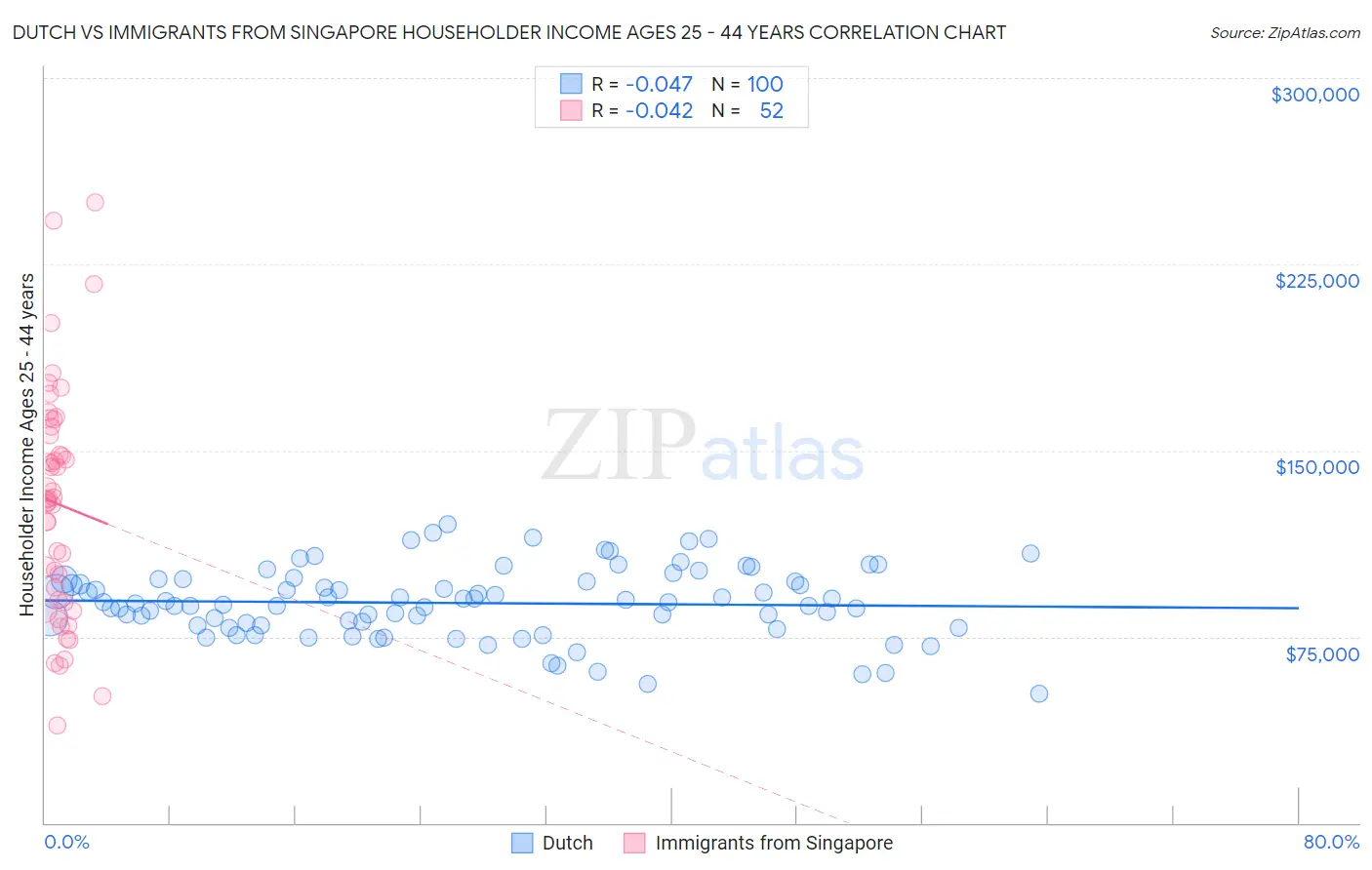 Dutch vs Immigrants from Singapore Householder Income Ages 25 - 44 years
