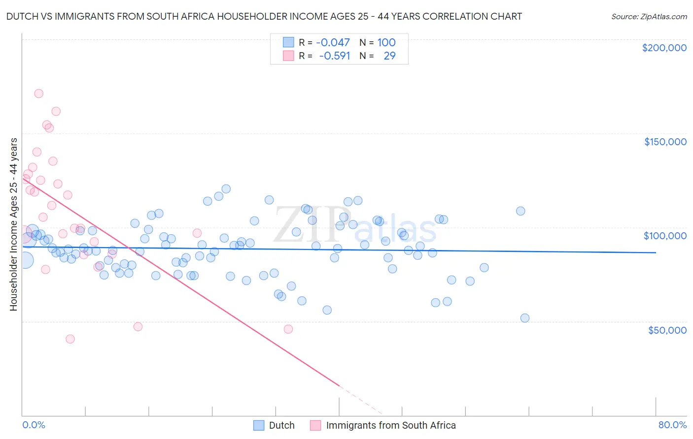 Dutch vs Immigrants from South Africa Householder Income Ages 25 - 44 years