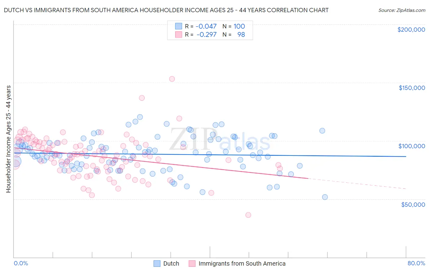 Dutch vs Immigrants from South America Householder Income Ages 25 - 44 years