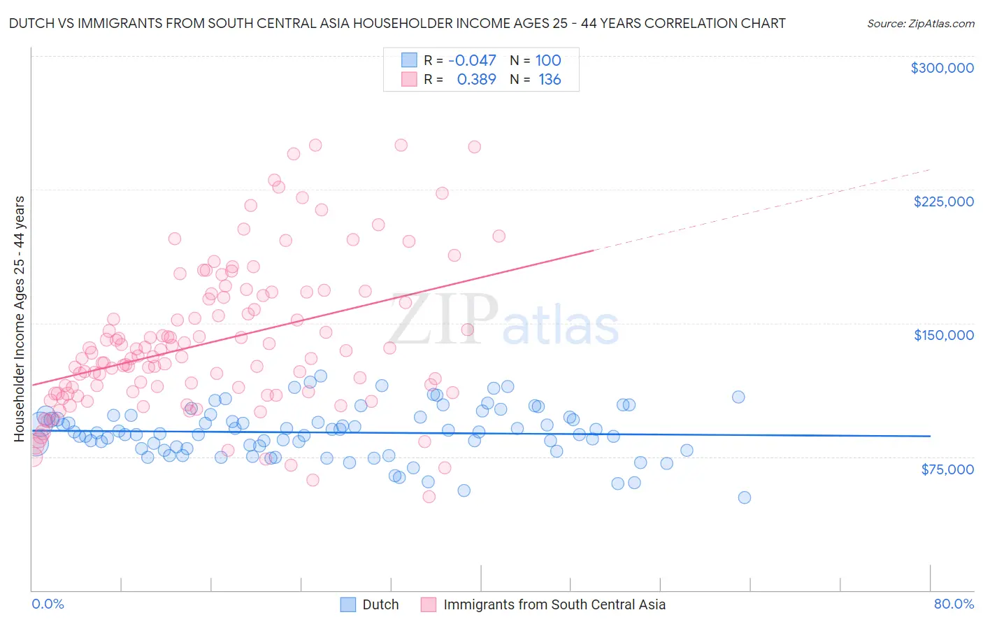 Dutch vs Immigrants from South Central Asia Householder Income Ages 25 - 44 years