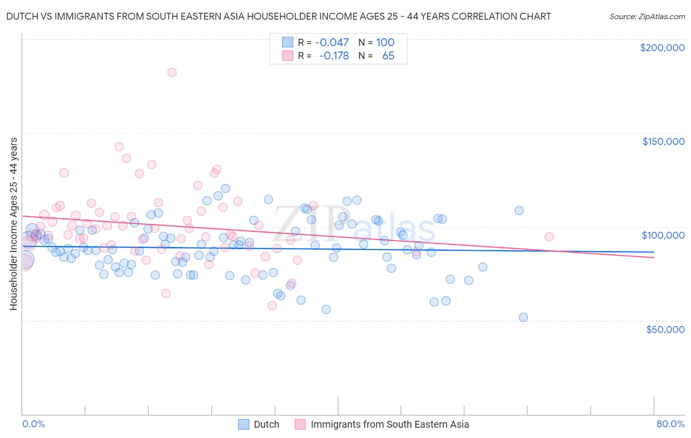 Dutch vs Immigrants from South Eastern Asia Householder Income Ages 25 - 44 years