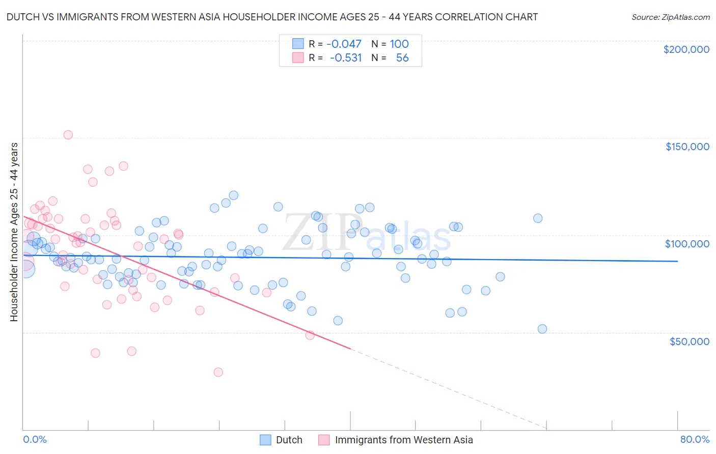 Dutch vs Immigrants from Western Asia Householder Income Ages 25 - 44 years