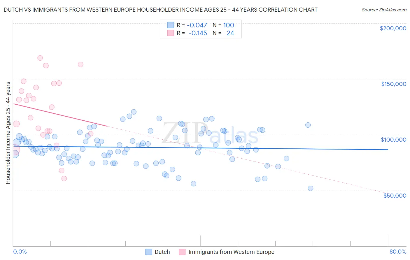 Dutch vs Immigrants from Western Europe Householder Income Ages 25 - 44 years