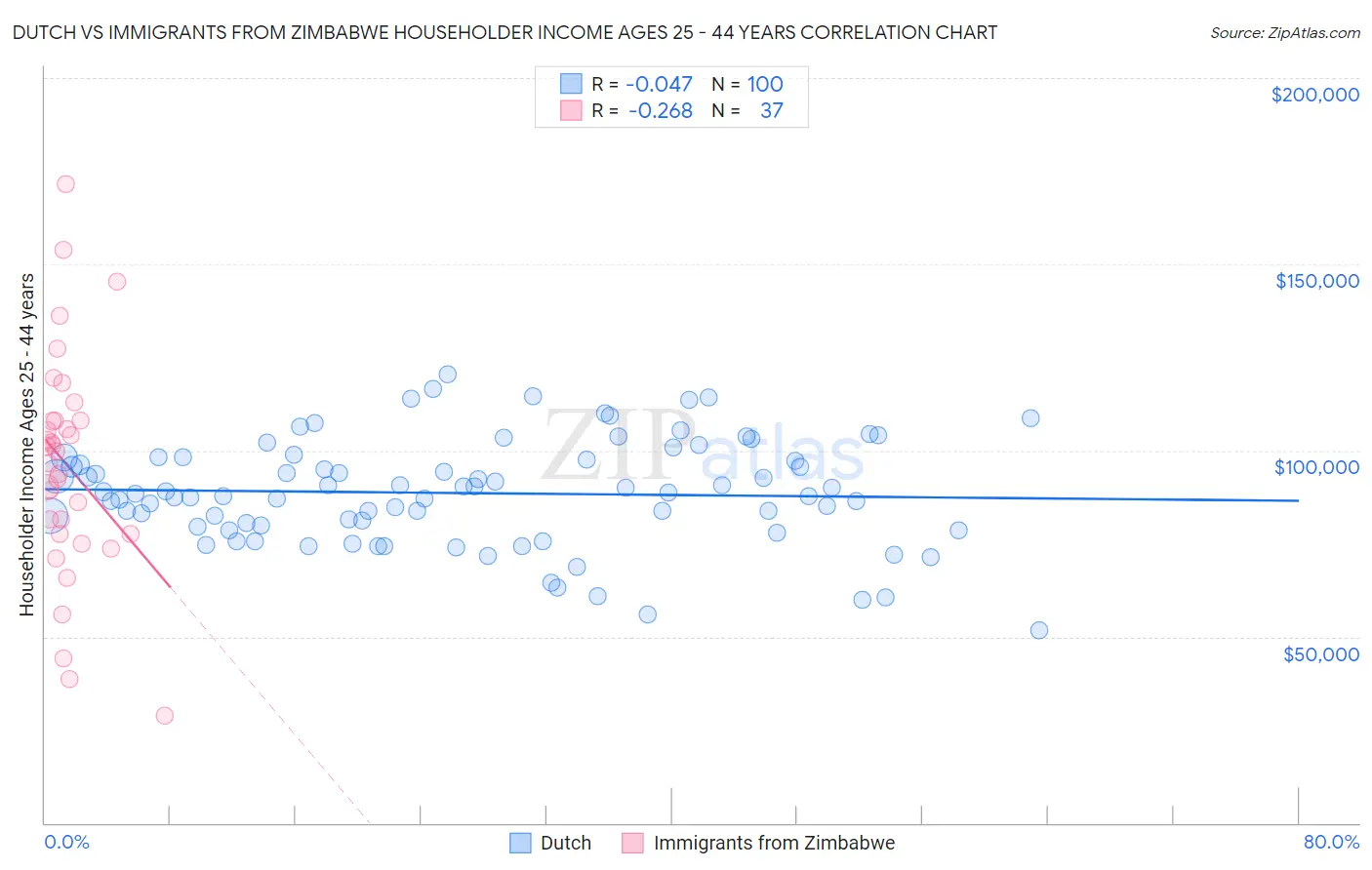Dutch vs Immigrants from Zimbabwe Householder Income Ages 25 - 44 years