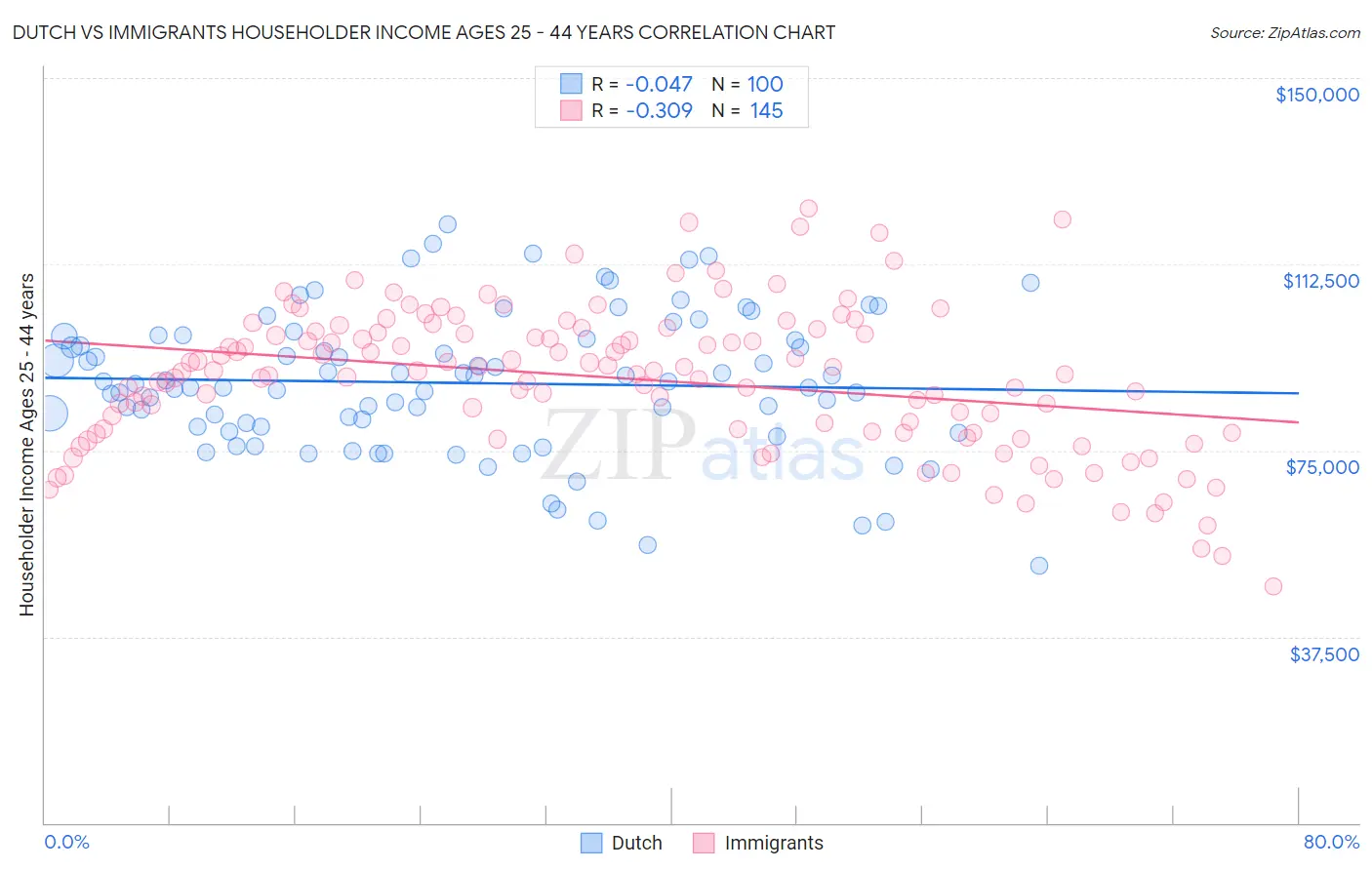 Dutch vs Immigrants Householder Income Ages 25 - 44 years