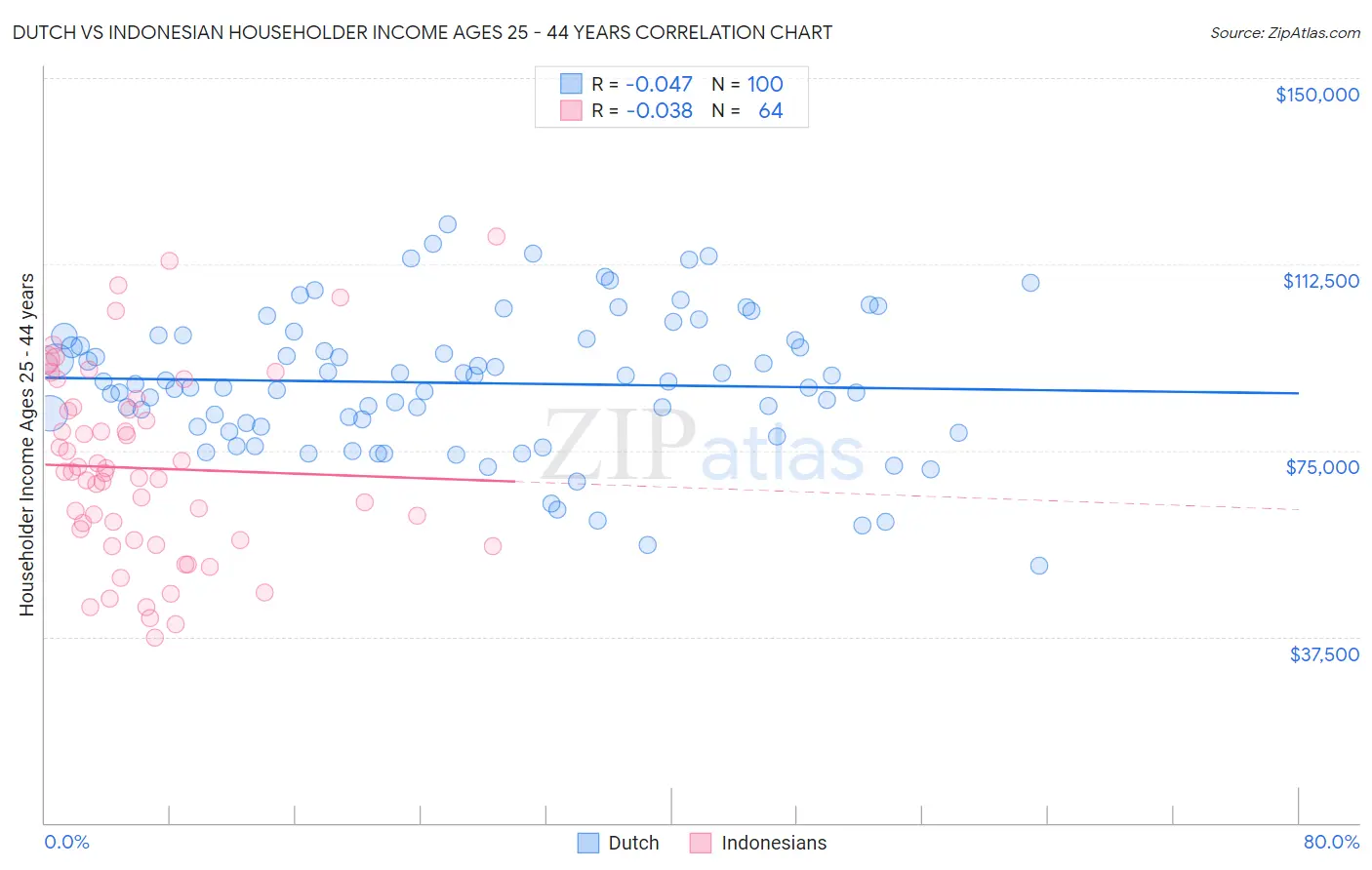Dutch vs Indonesian Householder Income Ages 25 - 44 years