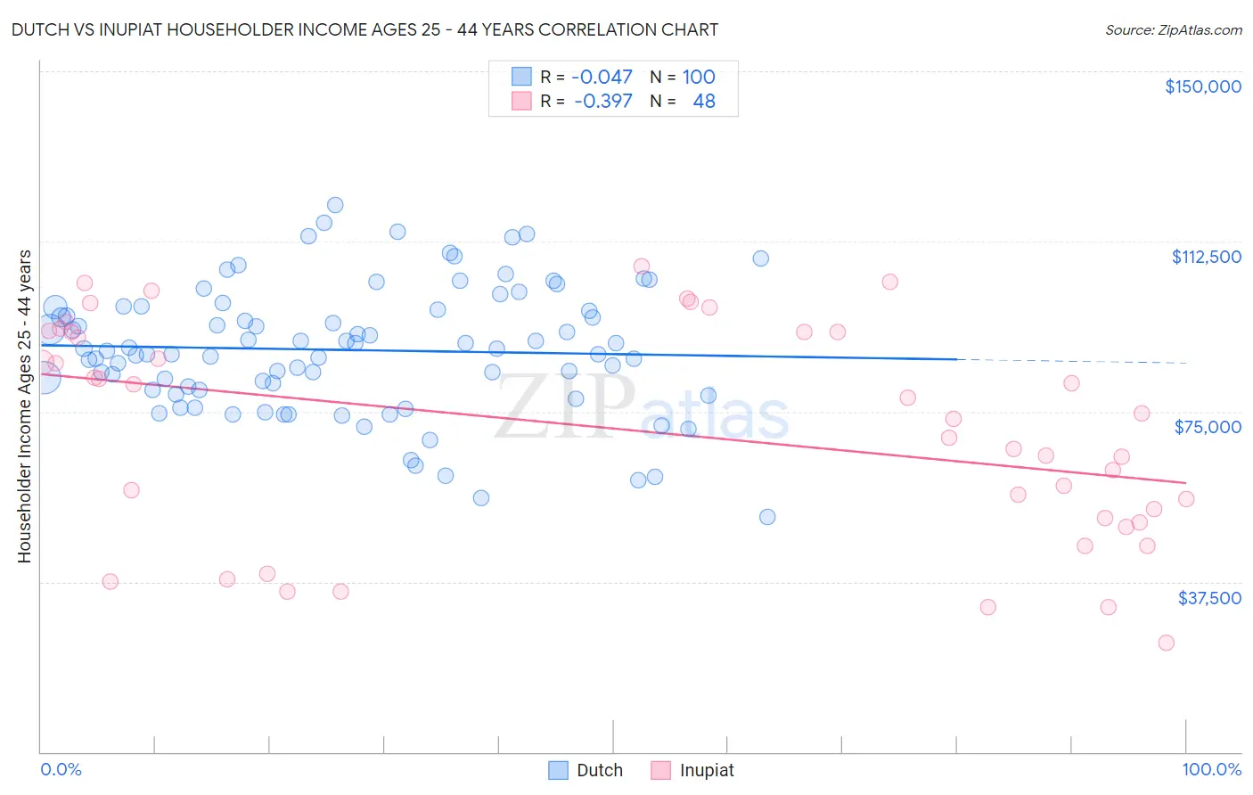 Dutch vs Inupiat Householder Income Ages 25 - 44 years