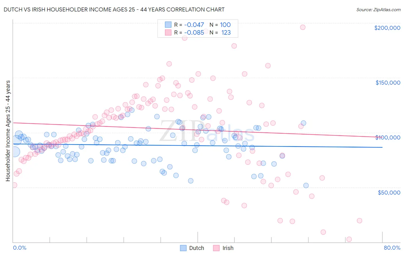 Dutch vs Irish Householder Income Ages 25 - 44 years