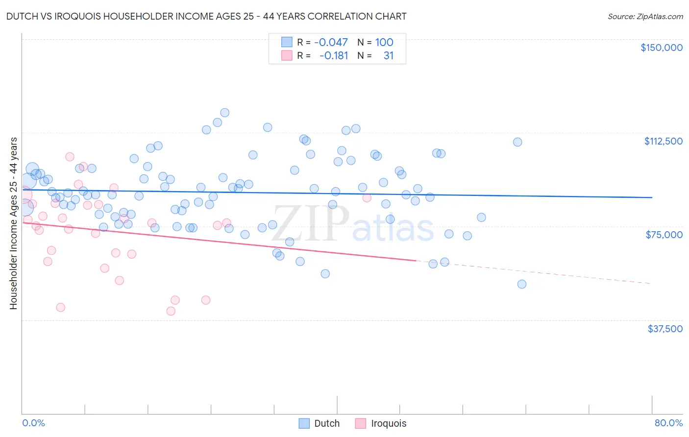 Dutch vs Iroquois Householder Income Ages 25 - 44 years