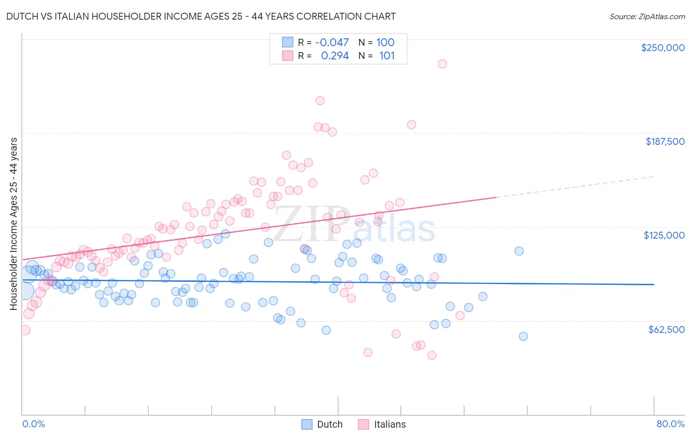 Dutch vs Italian Householder Income Ages 25 - 44 years