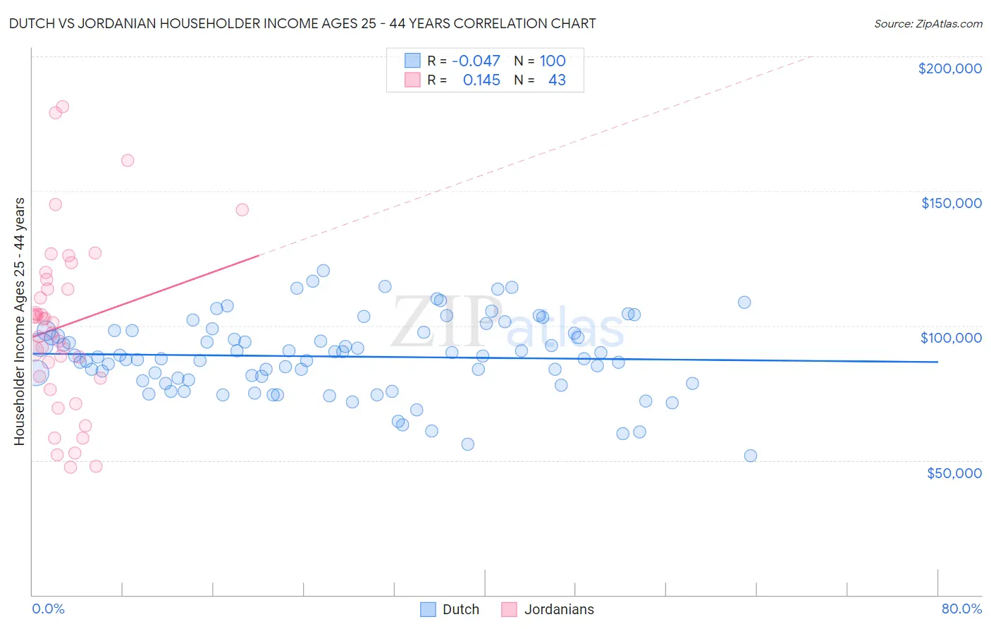 Dutch vs Jordanian Householder Income Ages 25 - 44 years