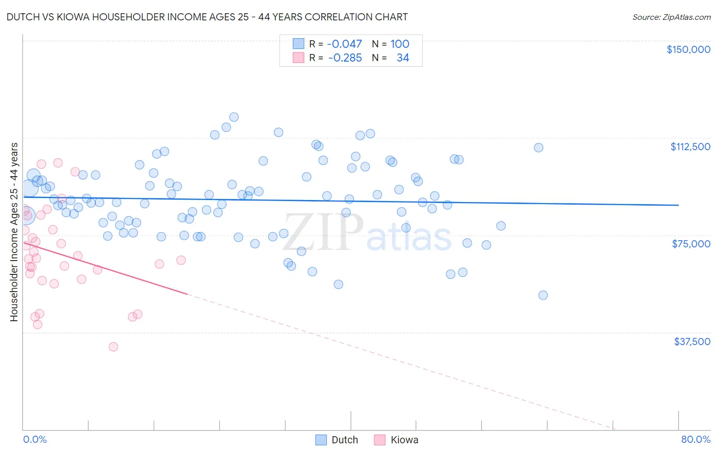 Dutch vs Kiowa Householder Income Ages 25 - 44 years