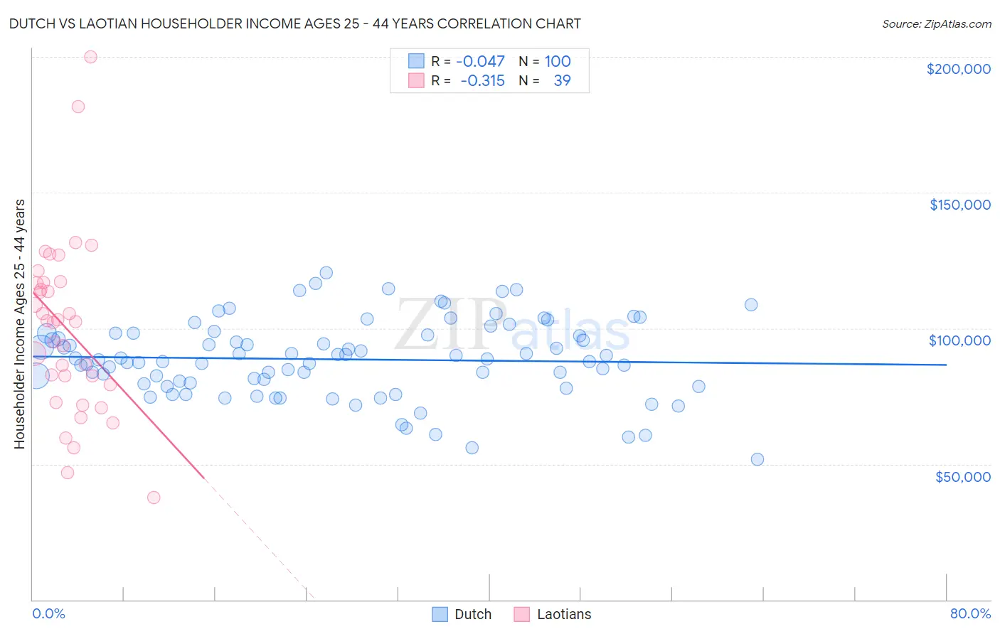 Dutch vs Laotian Householder Income Ages 25 - 44 years