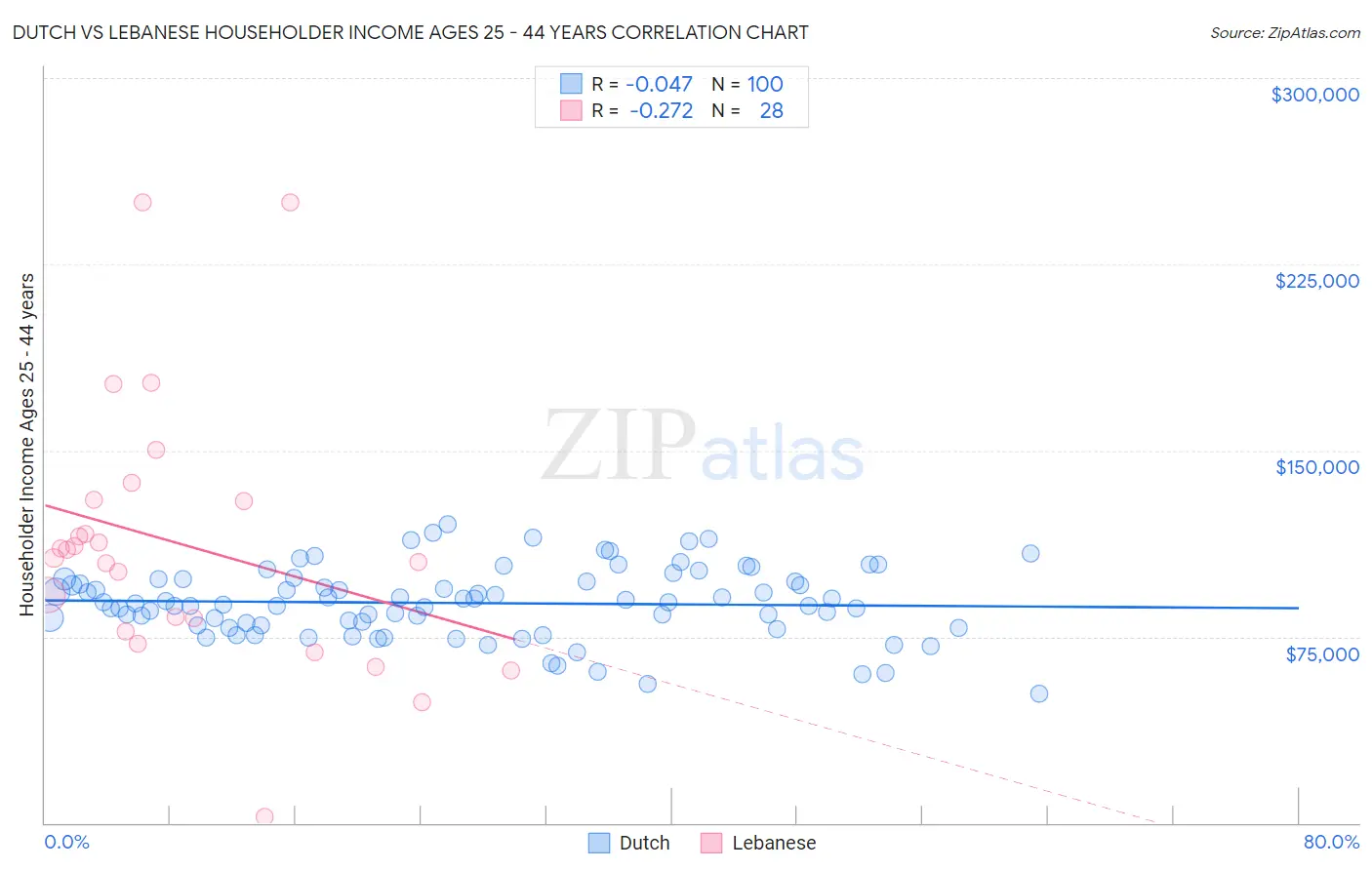 Dutch vs Lebanese Householder Income Ages 25 - 44 years