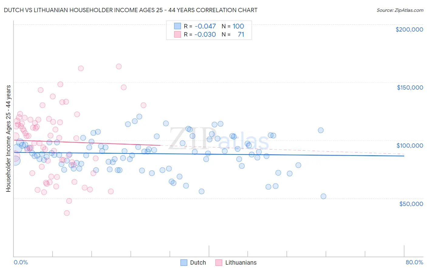 Dutch vs Lithuanian Householder Income Ages 25 - 44 years