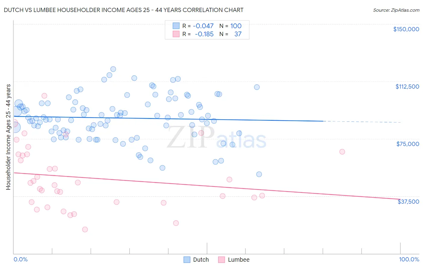 Dutch vs Lumbee Householder Income Ages 25 - 44 years