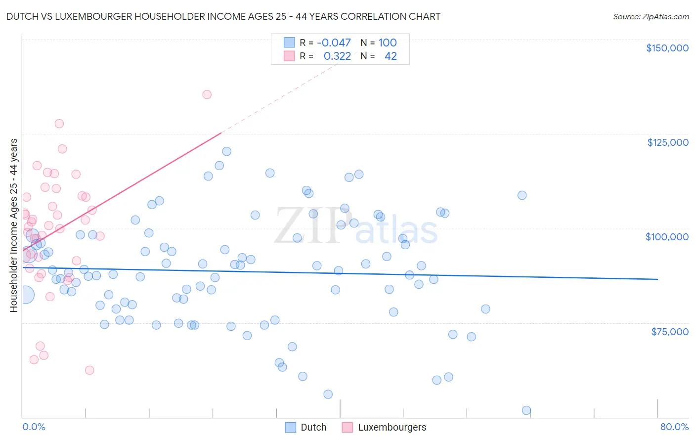 Dutch vs Luxembourger Householder Income Ages 25 - 44 years