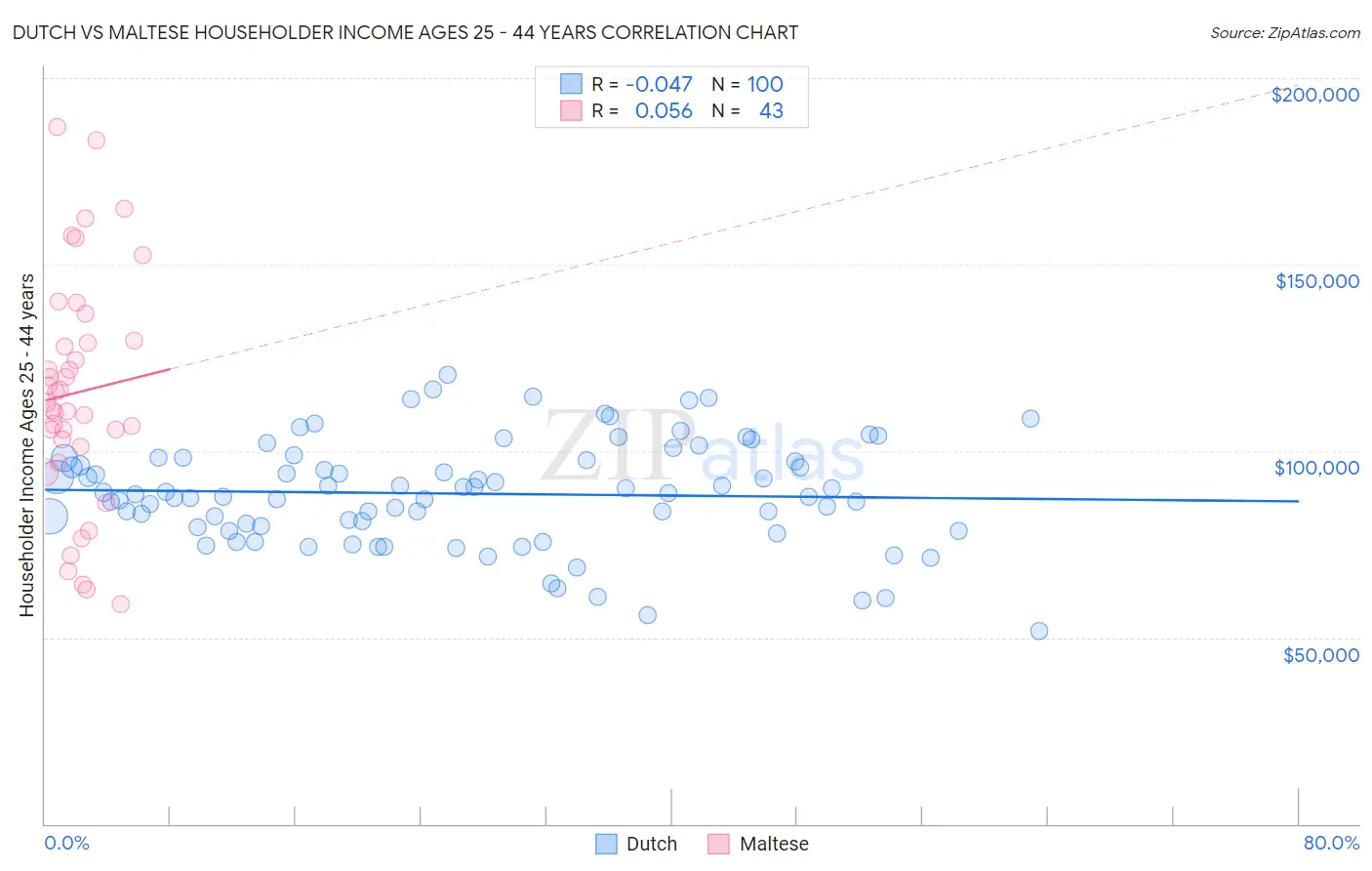 Dutch vs Maltese Householder Income Ages 25 - 44 years