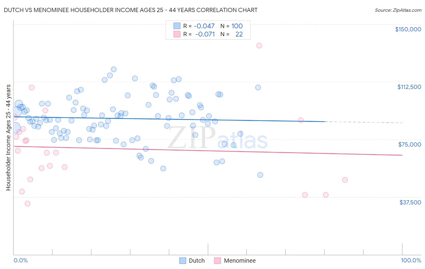Dutch vs Menominee Householder Income Ages 25 - 44 years