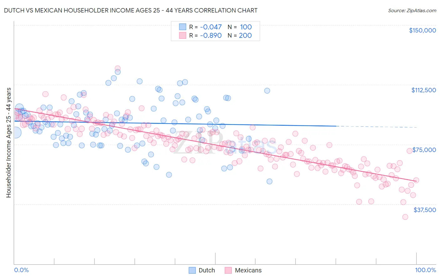 Dutch vs Mexican Householder Income Ages 25 - 44 years