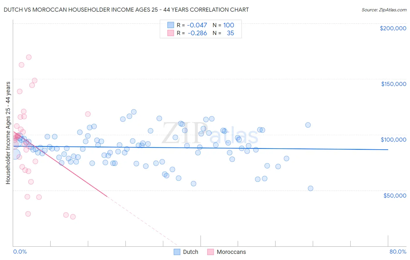 Dutch vs Moroccan Householder Income Ages 25 - 44 years