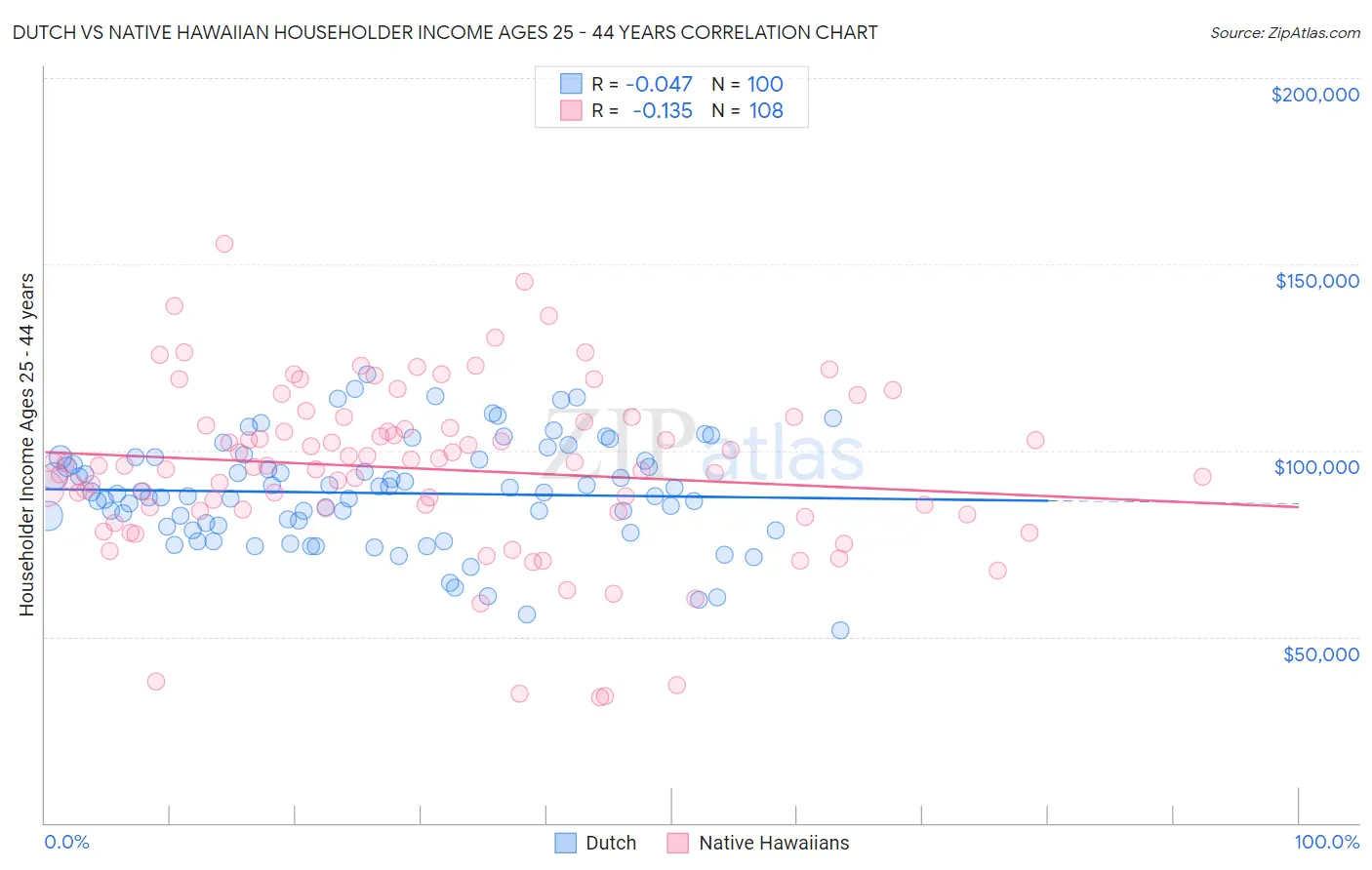 Dutch vs Native Hawaiian Householder Income Ages 25 - 44 years