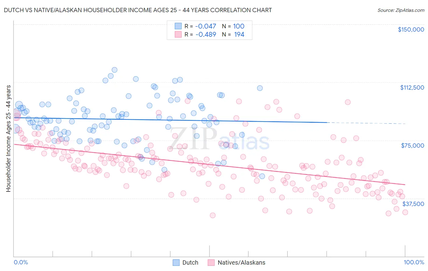 Dutch vs Native/Alaskan Householder Income Ages 25 - 44 years