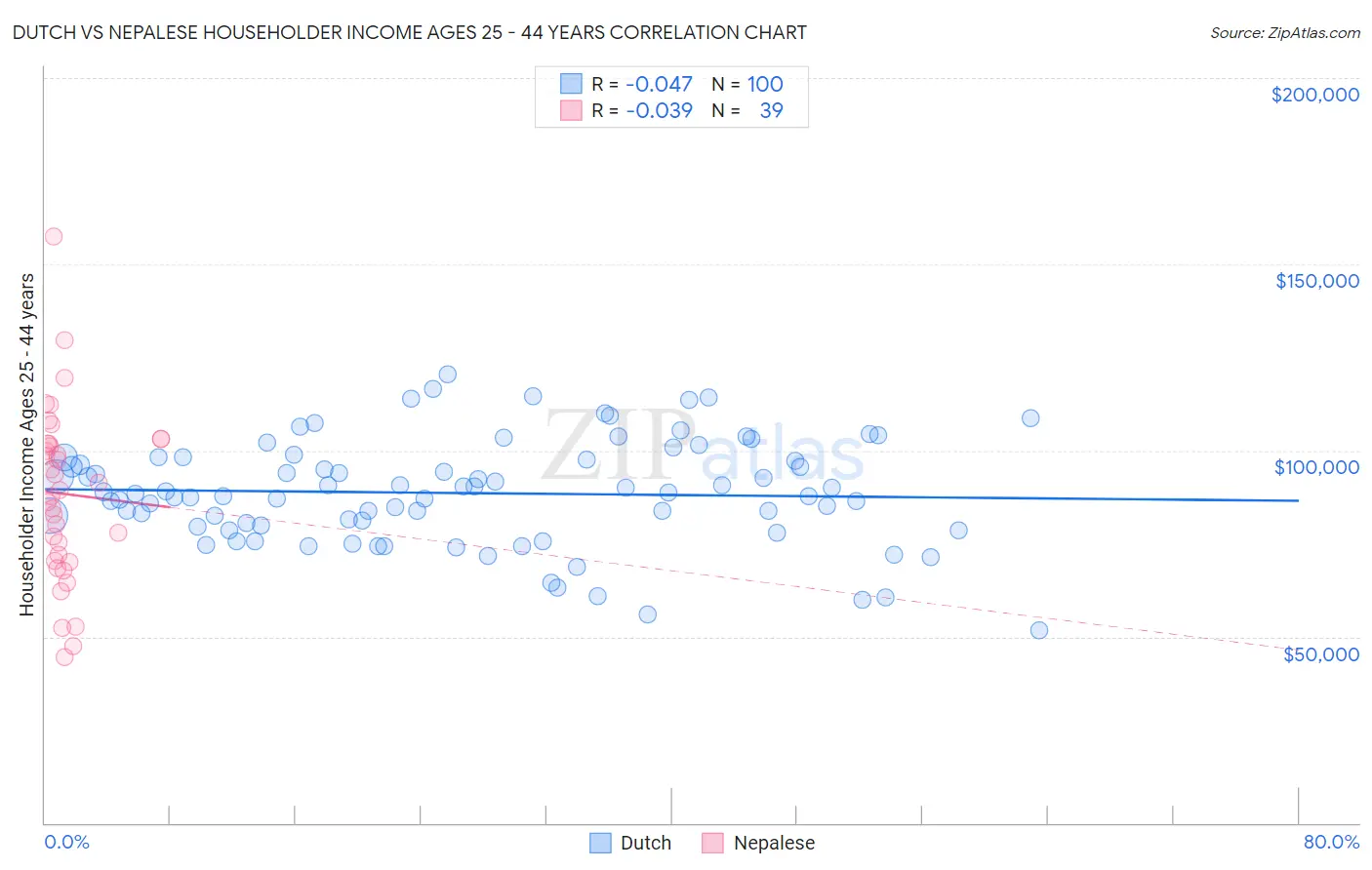 Dutch vs Nepalese Householder Income Ages 25 - 44 years