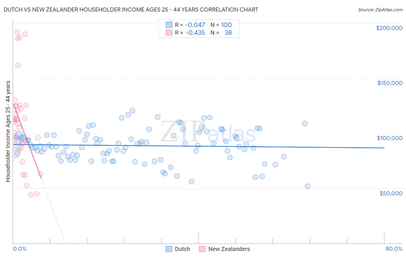 Dutch vs New Zealander Householder Income Ages 25 - 44 years