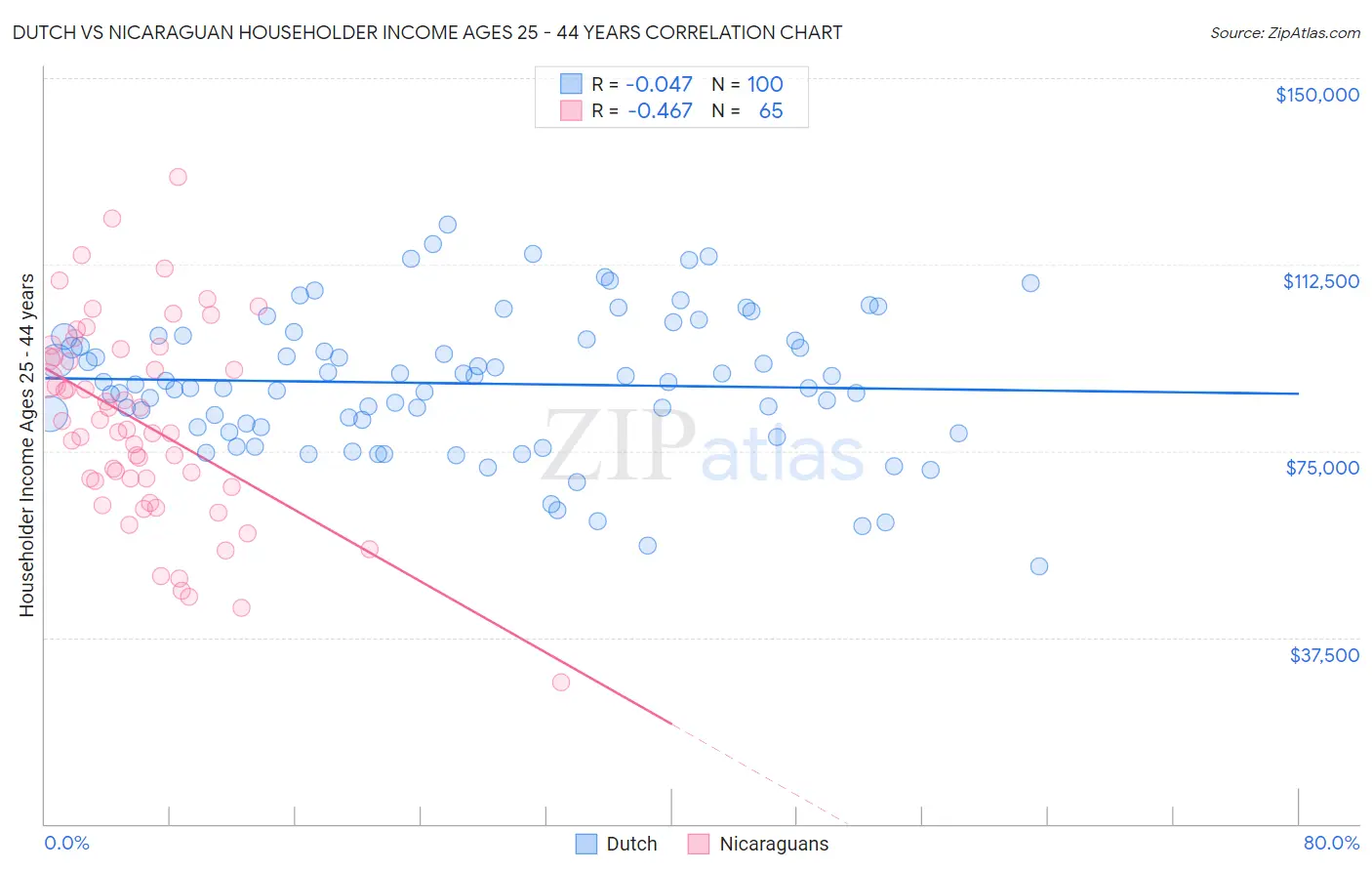 Dutch vs Nicaraguan Householder Income Ages 25 - 44 years