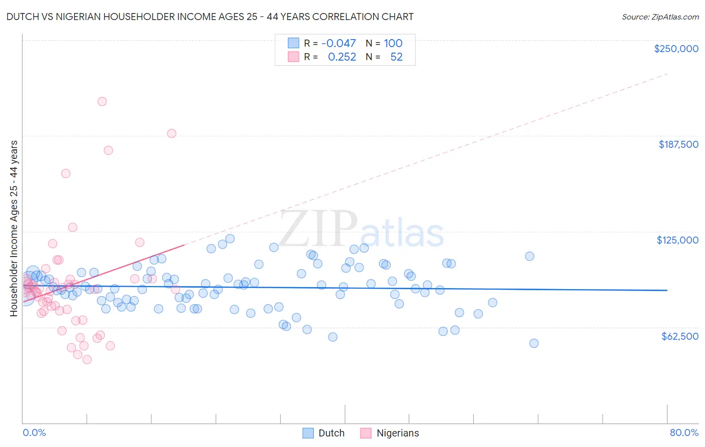 Dutch vs Nigerian Householder Income Ages 25 - 44 years