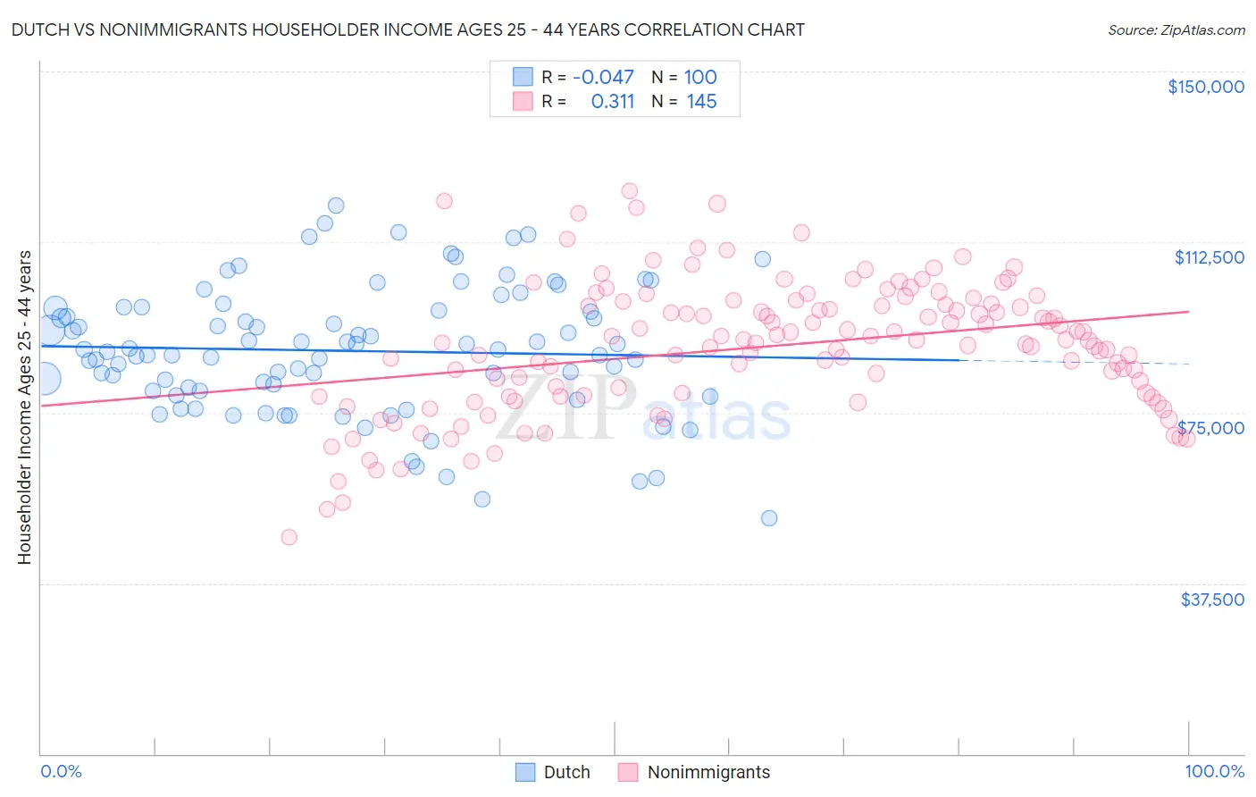 Dutch vs Nonimmigrants Householder Income Ages 25 - 44 years