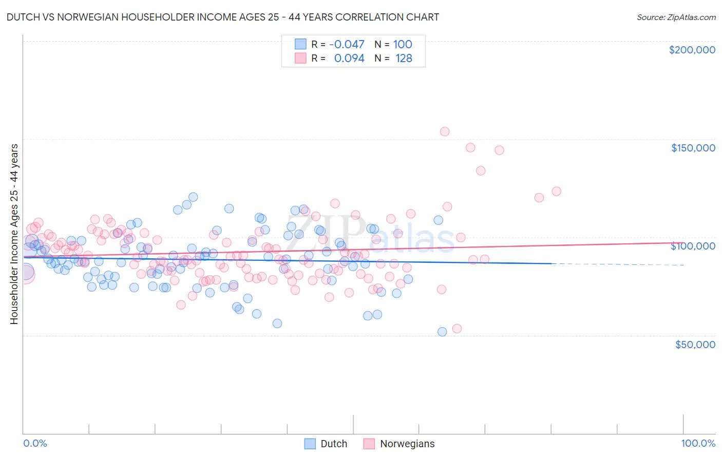 Dutch vs Norwegian Householder Income Ages 25 - 44 years