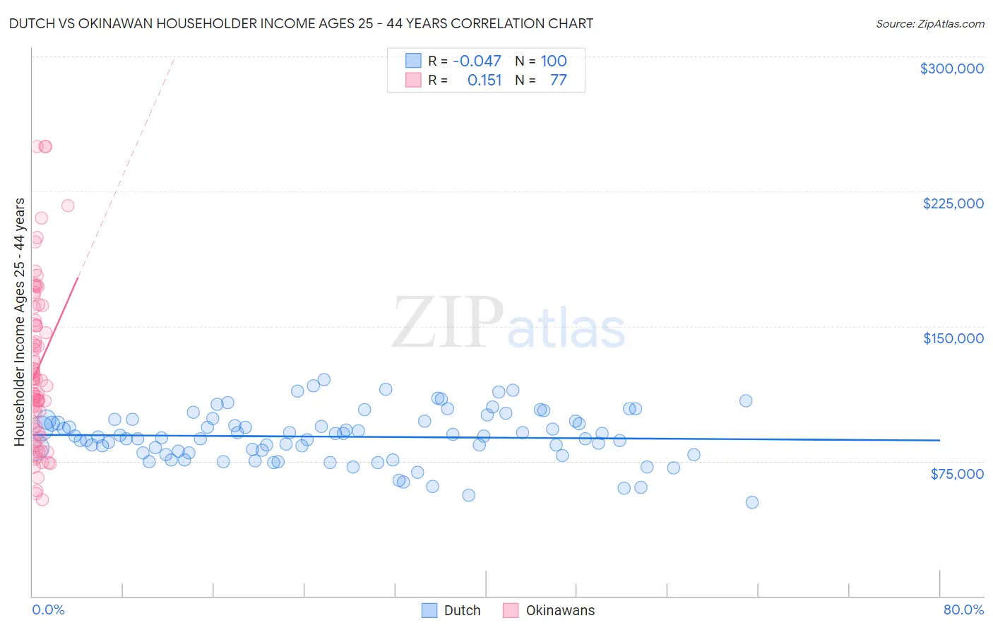Dutch vs Okinawan Householder Income Ages 25 - 44 years