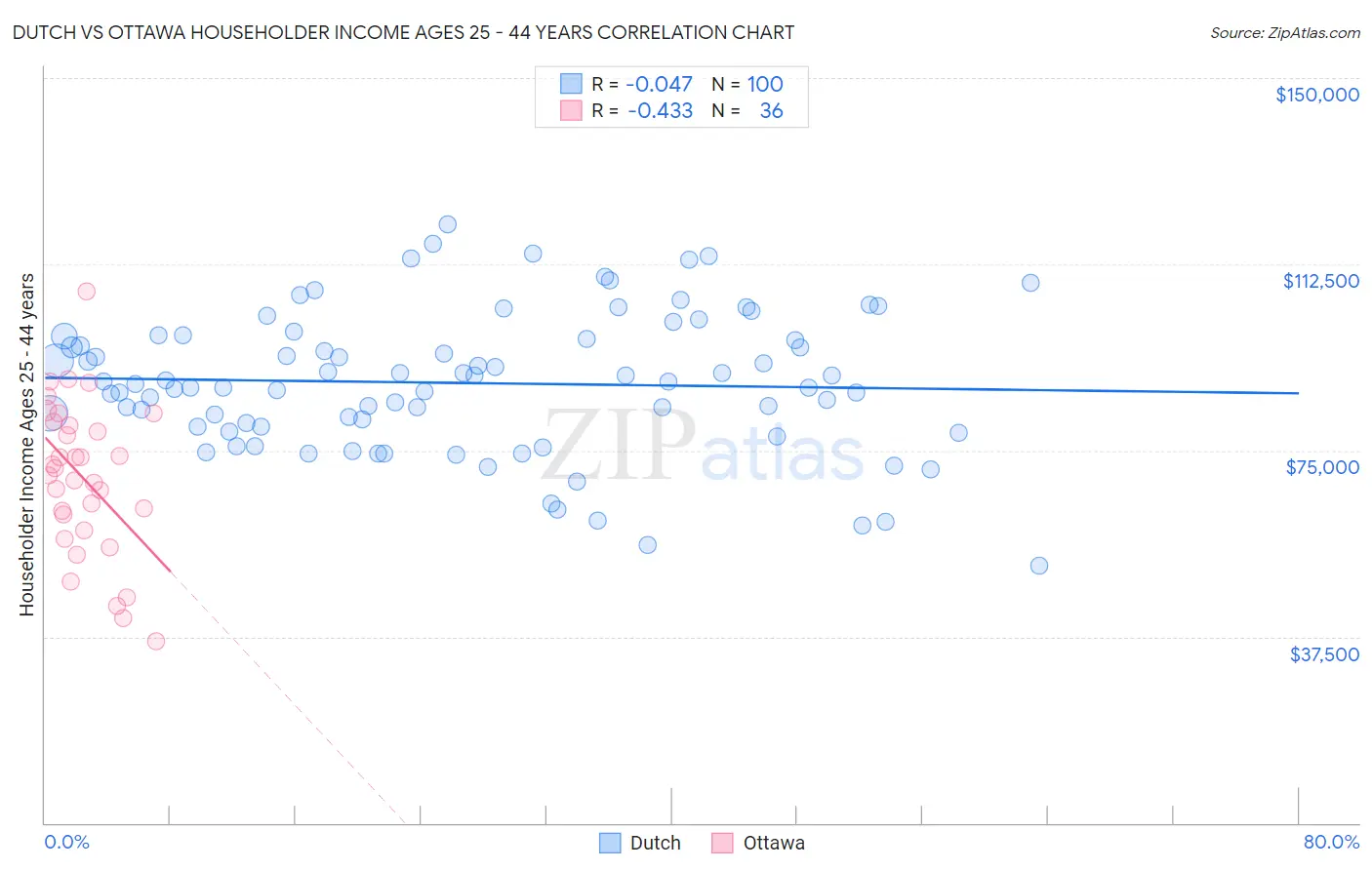 Dutch vs Ottawa Householder Income Ages 25 - 44 years