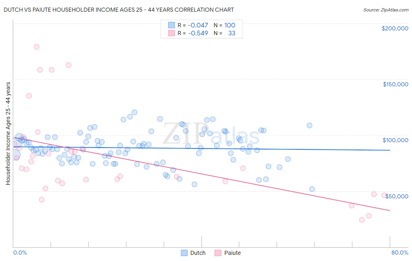 Dutch vs Paiute Householder Income Ages 25 - 44 years