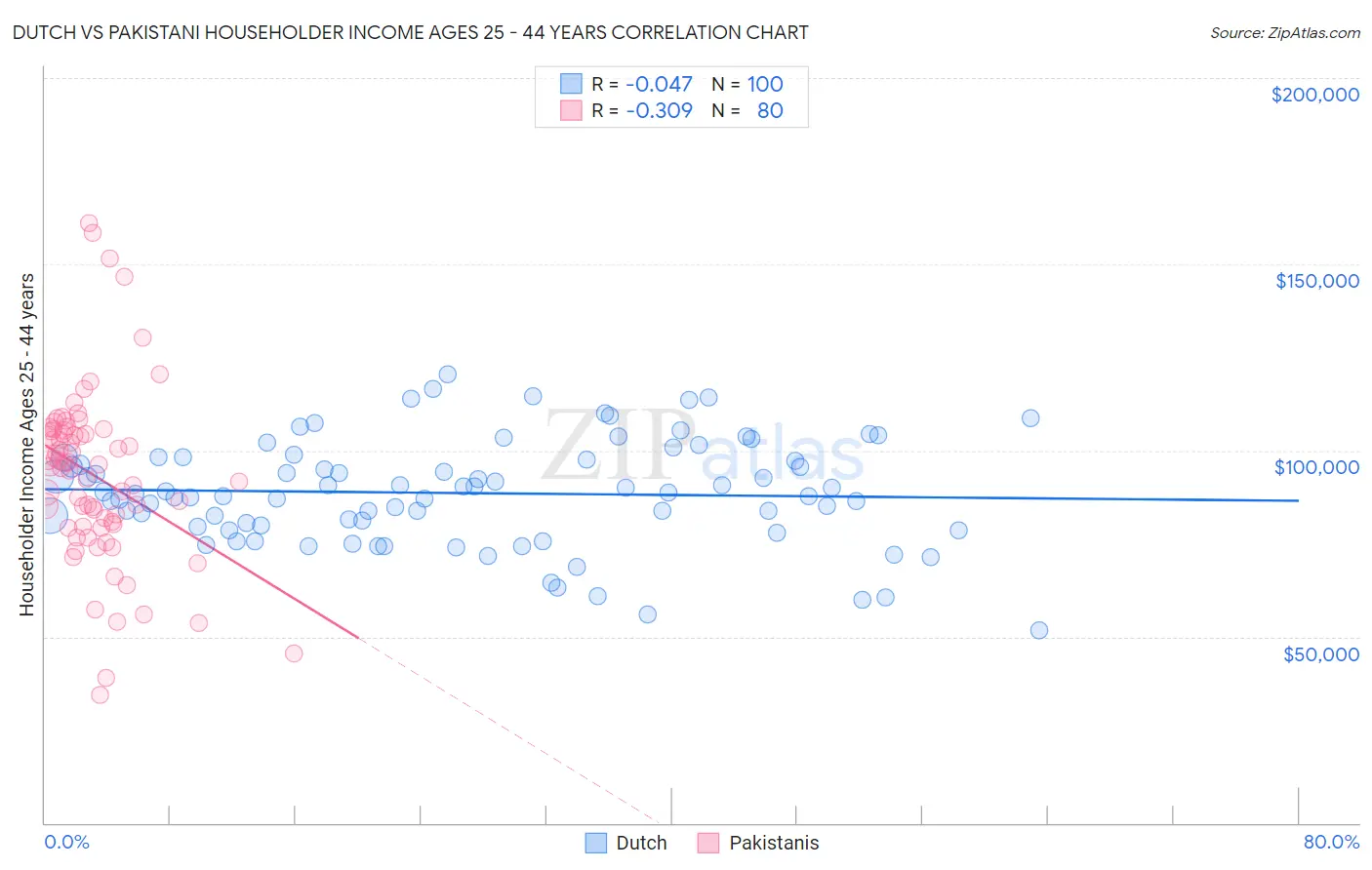 Dutch vs Pakistani Householder Income Ages 25 - 44 years
