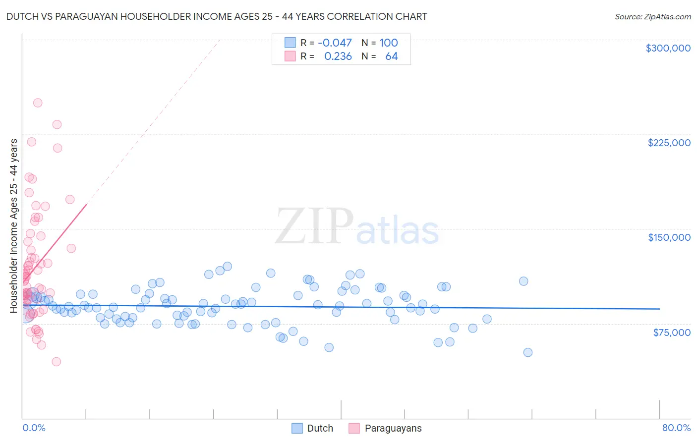 Dutch vs Paraguayan Householder Income Ages 25 - 44 years