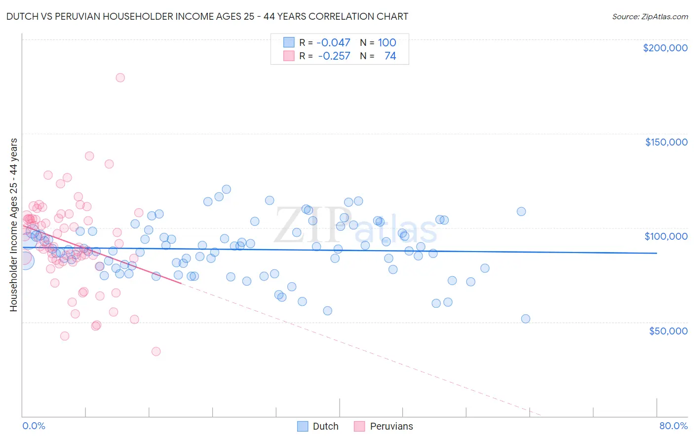 Dutch vs Peruvian Householder Income Ages 25 - 44 years